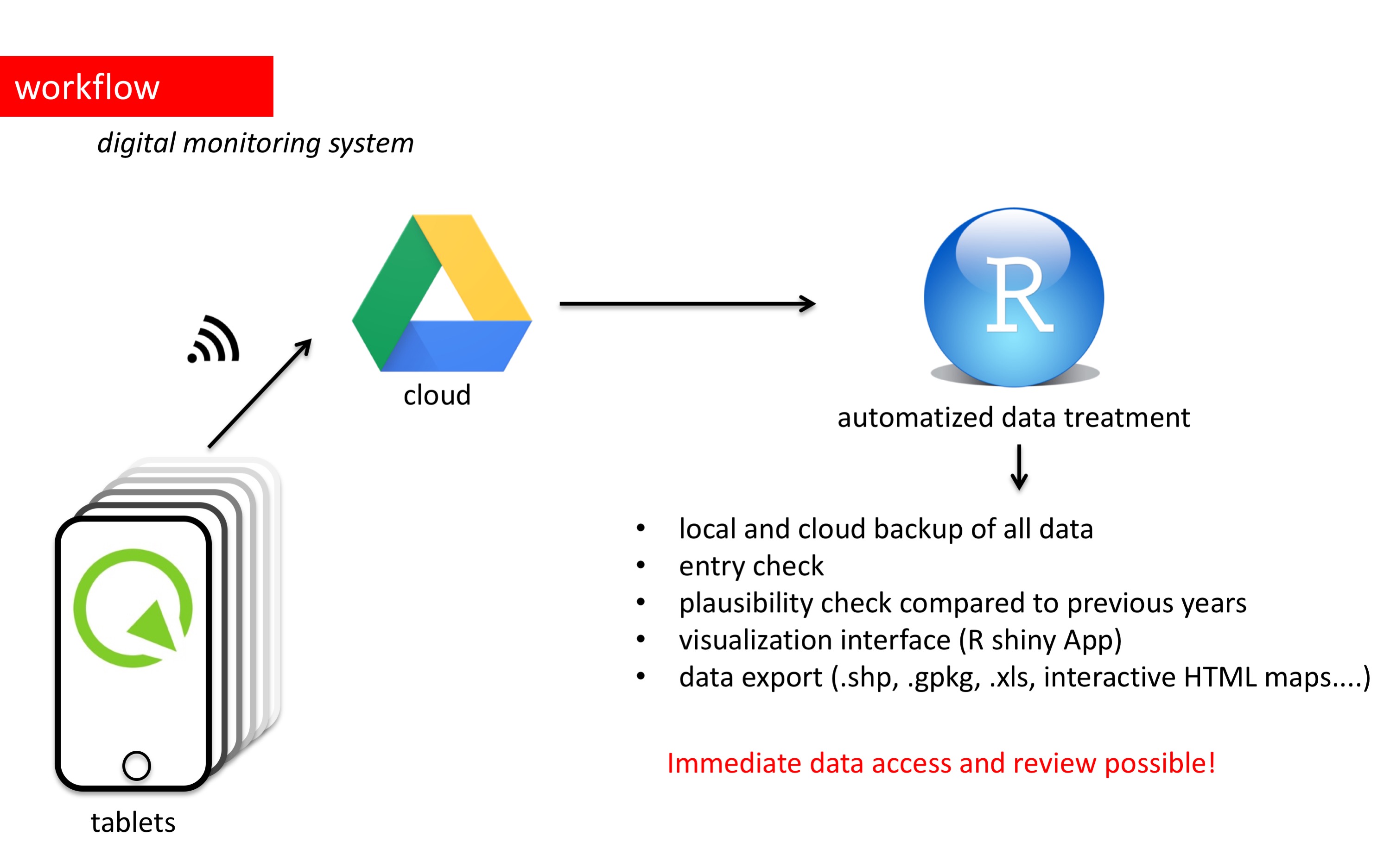 Sketch of the data transmission system. Field observations are logged in QField on a tablet and uploaded into a cloud storage. Data from all areas are accessed and automatically treated by an R script.