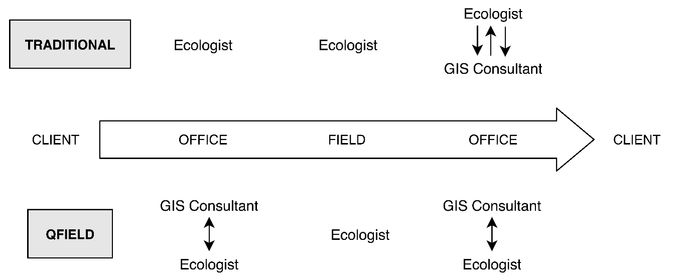 Figure 1 - Vue d'ensemble du flux de travail traditionnel en arpentage écologique à Delta-Simons par rapport au flux de travail créé avec QField. Les flèches à une pointe indiquent la direction d'une communication à sens unique, tandis que les flèches à double pointe indiquent une conversation à double sens.