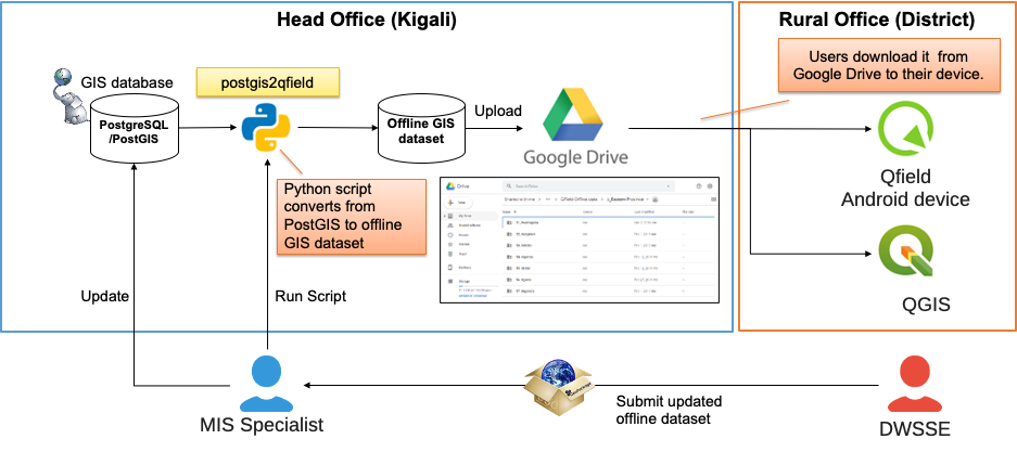 data distribution and updating procedure