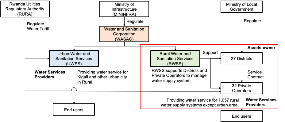 WASAC组织结构图